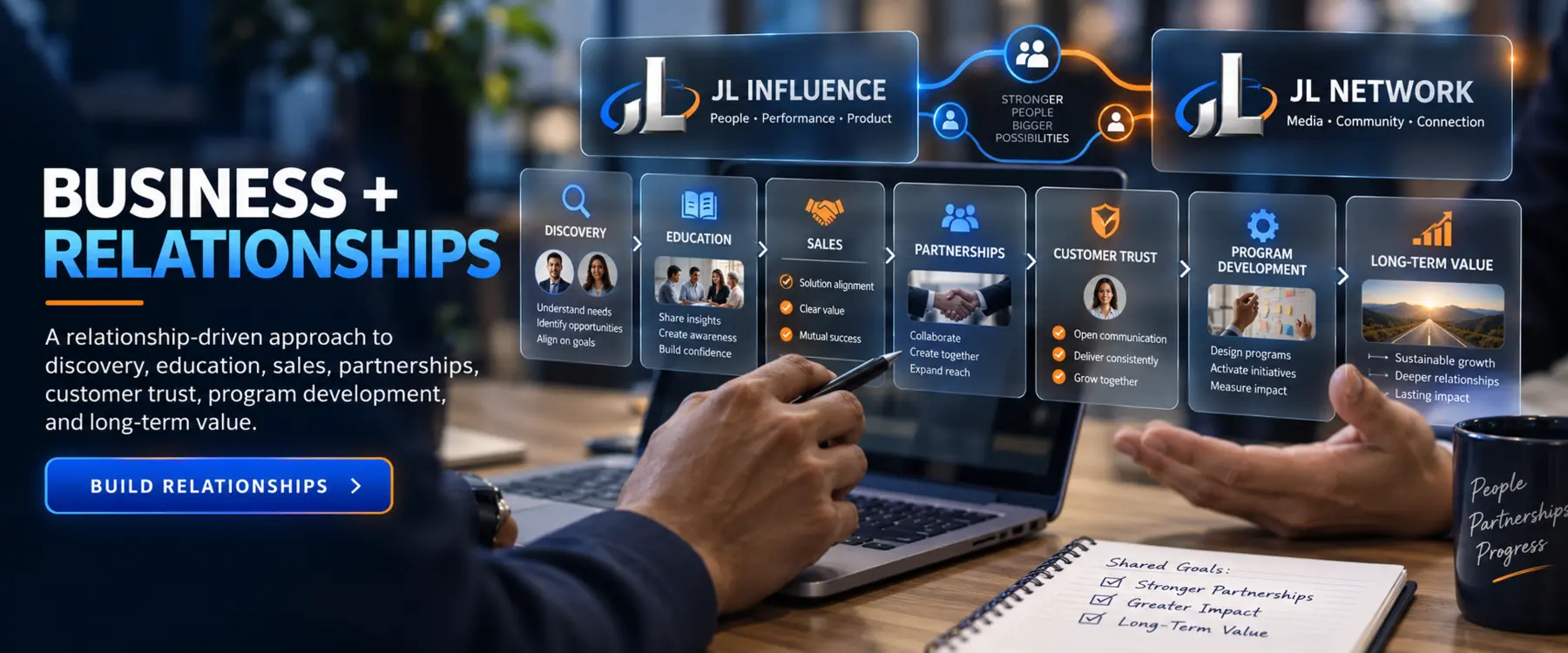 JL Influence and JL Network connected through a relationship pathway from discovery to long-term value during a candid working session